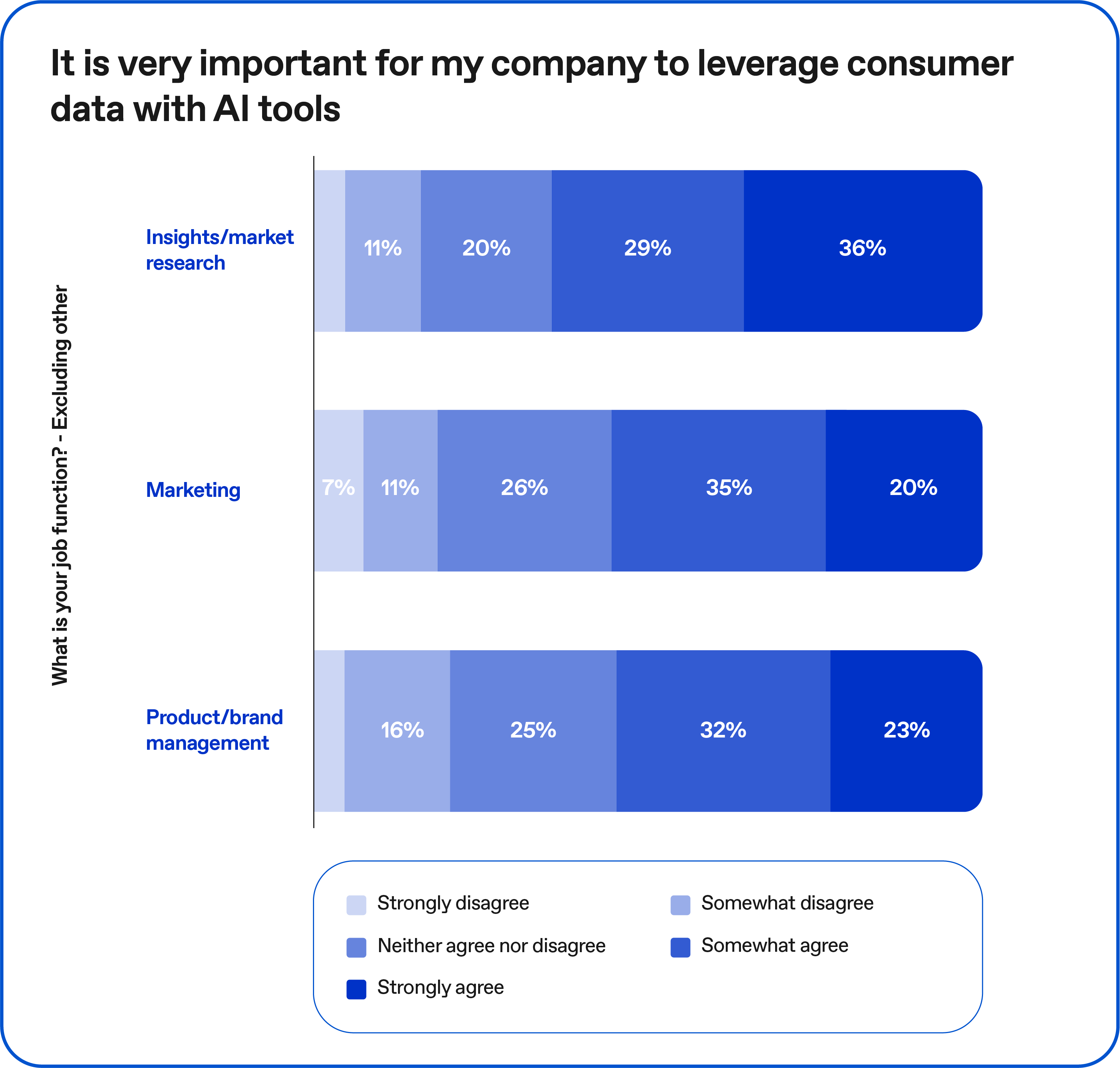 Chart: Importance of AI tools at company