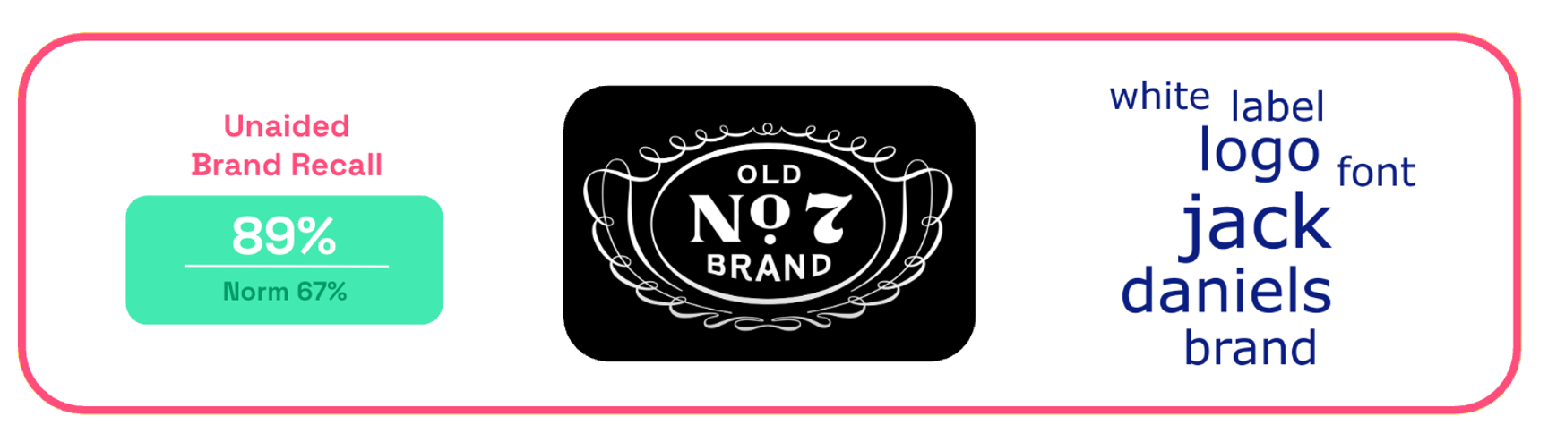 Chart: Jack Daniel's unaided brand recall