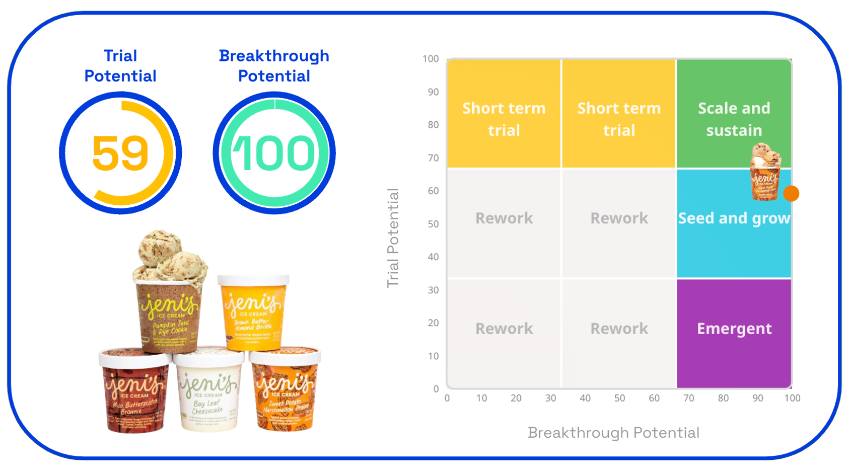 Chart: Jeni's trial and breakthrough potential