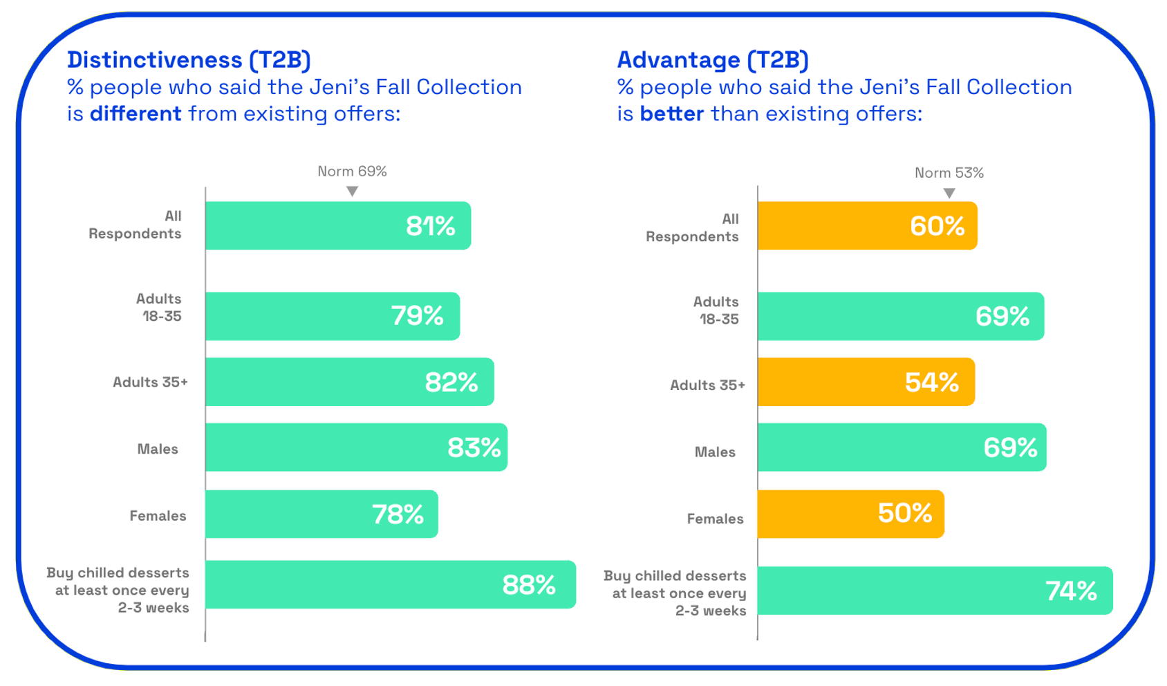 Chart: Jeni's distinctiveness and advantage scores