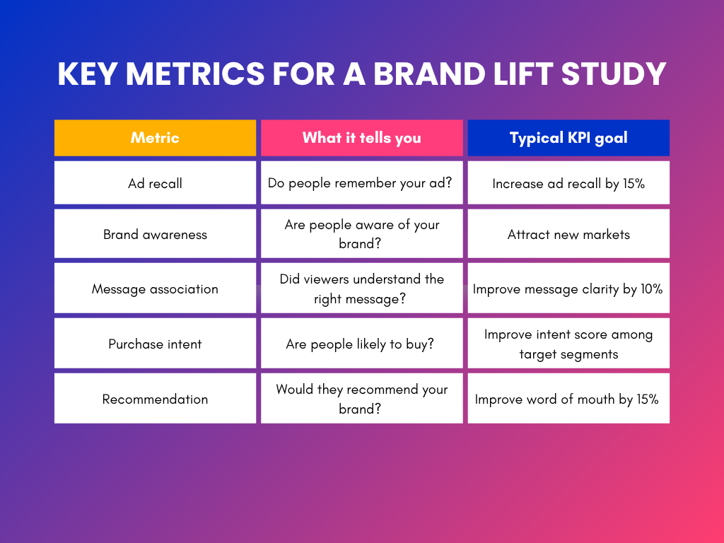 Key metrics for a brand lift study