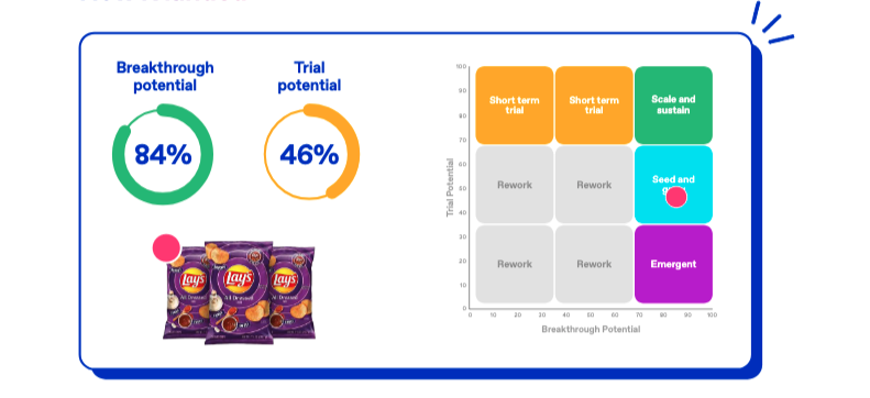 Chart showing trial and breakthrough matrix for Lay's All Dressed chips