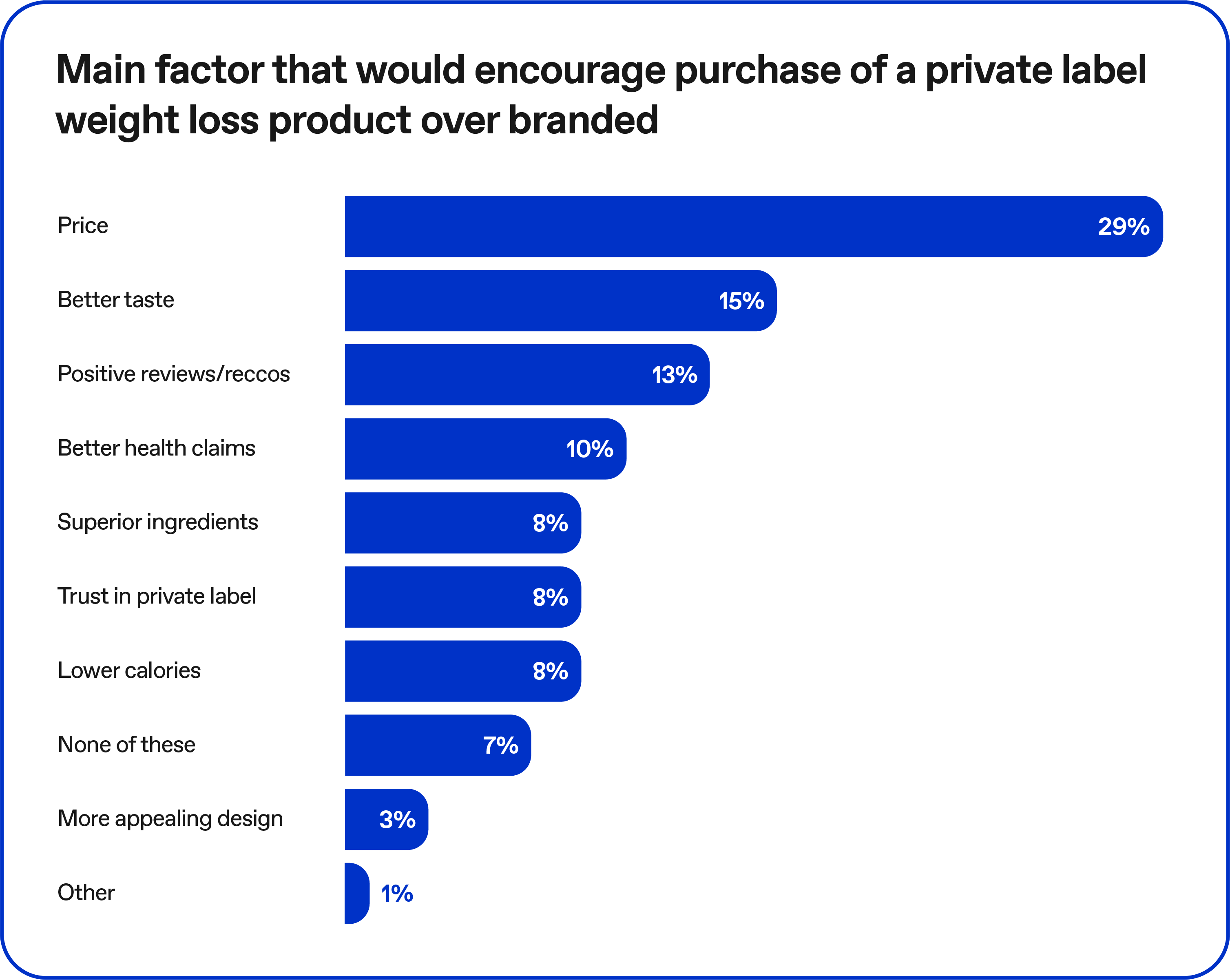 Main factor that would encourage purchase of a private label weight loss product over branded