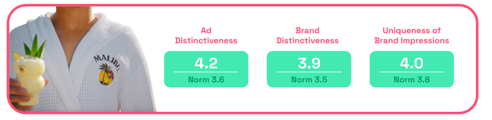Chart: Malibu distinctiveness scores