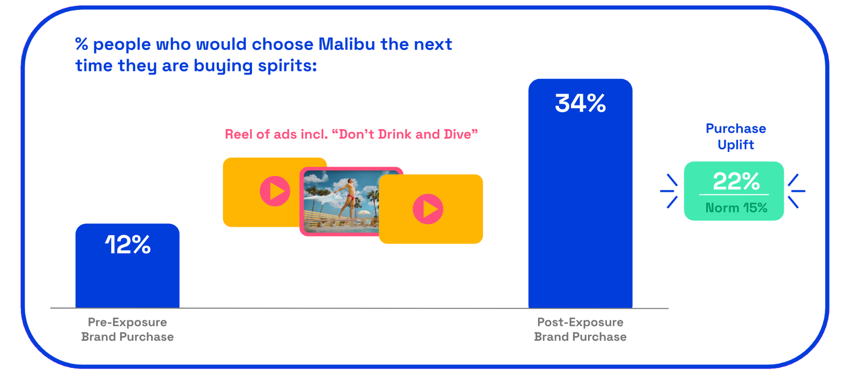 Chart: Malibu purchase uplift