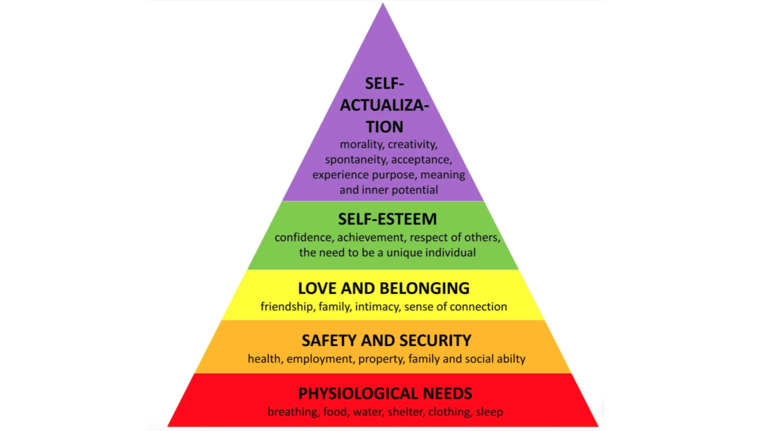 Maslow’s Hierarchy of Needs is ordered in a pyramid with physiological needs like food and shelter at bottom and self-actualization at the top.