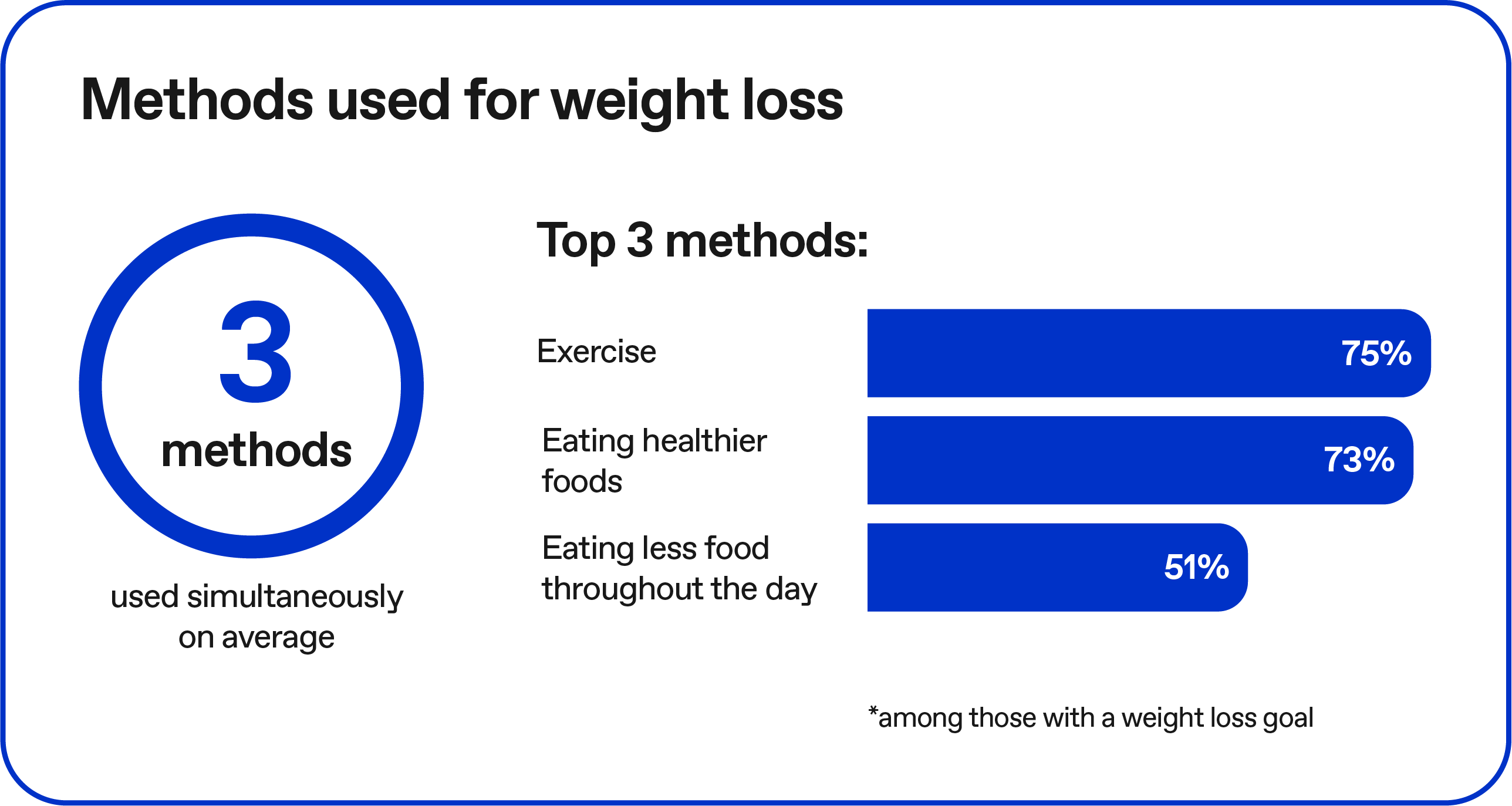 Methods used for weight loss chart