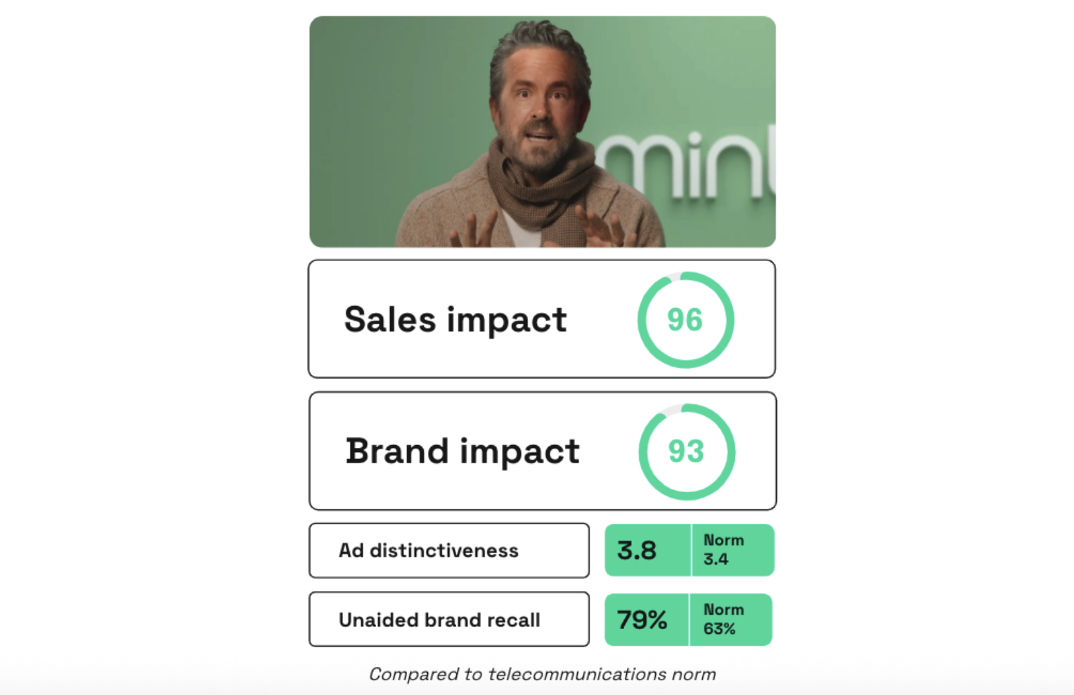 Chart showing Mint Mobile's 55+ plan performance on Zappi platform