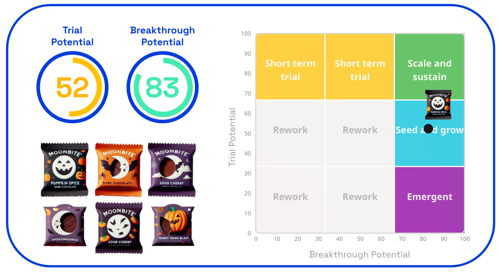 Chart: Moonbite trial + breakthrough potential 