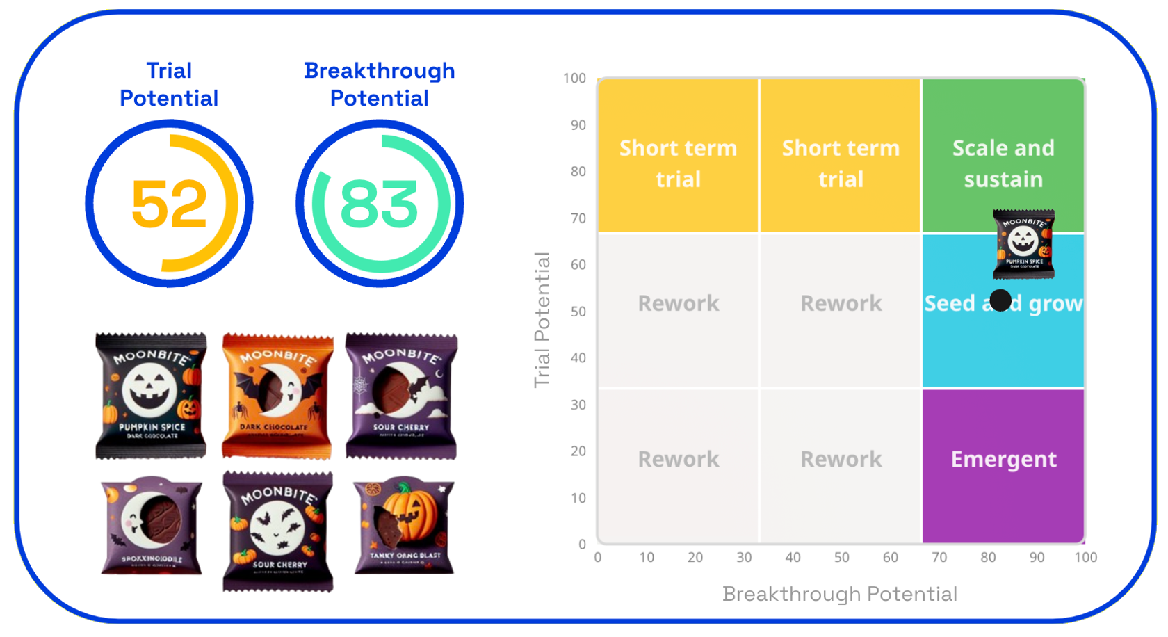 Chart: Moonbite trial + breakthrough potential 