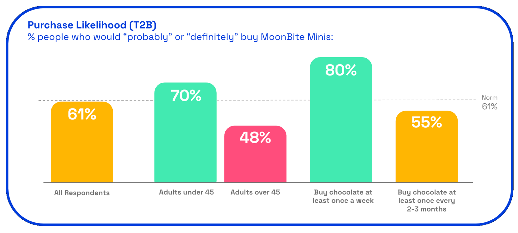 Chart: Moonbite purchase likelihood