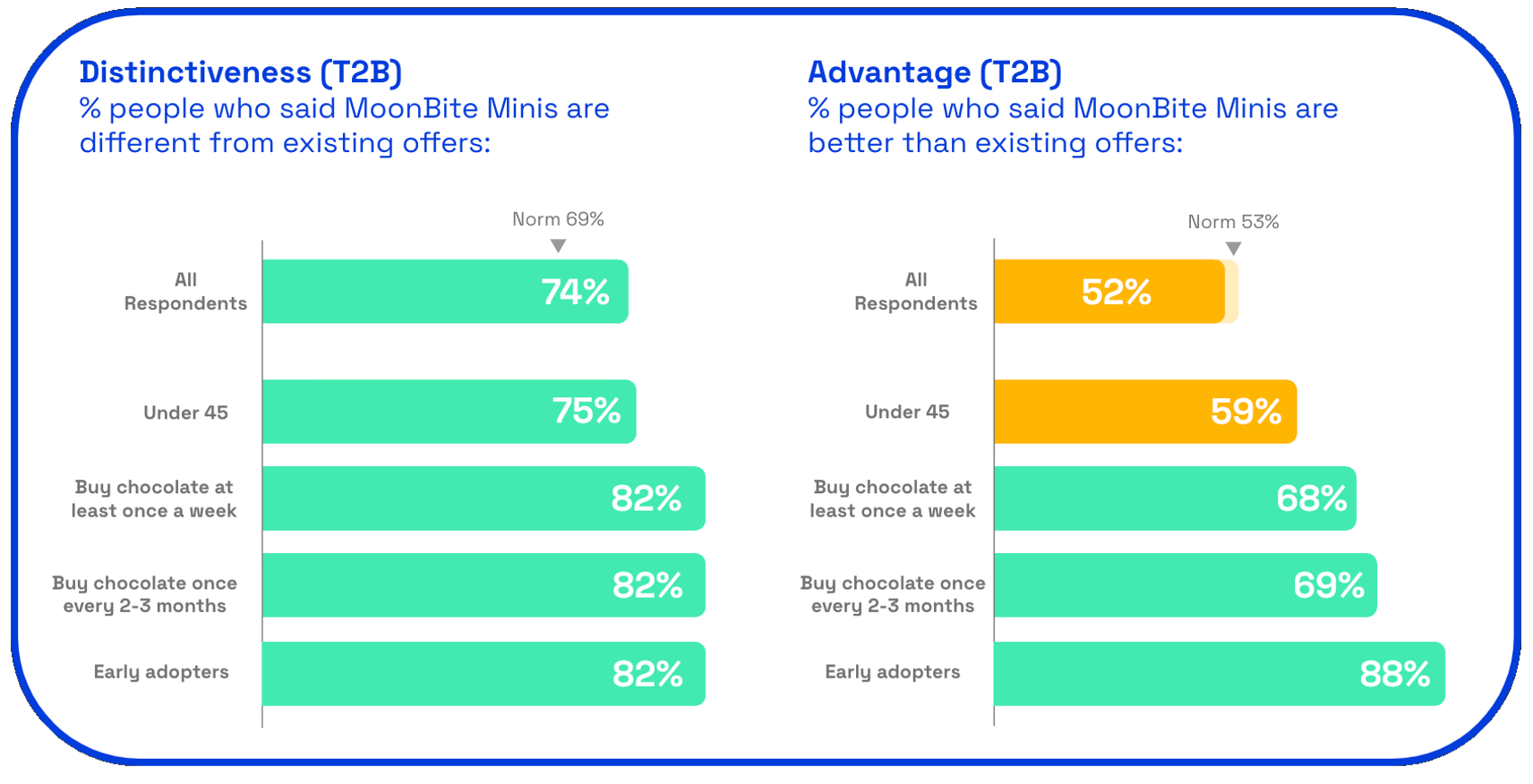 Chart: Moonbite distinctiveness + advantage