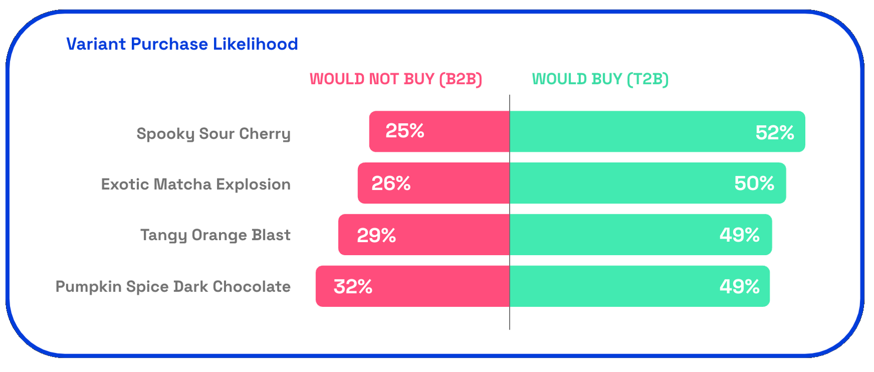Chart: Moonbite variant purchase likelihood