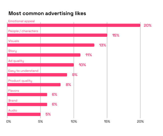 Most common advertising likes chart
