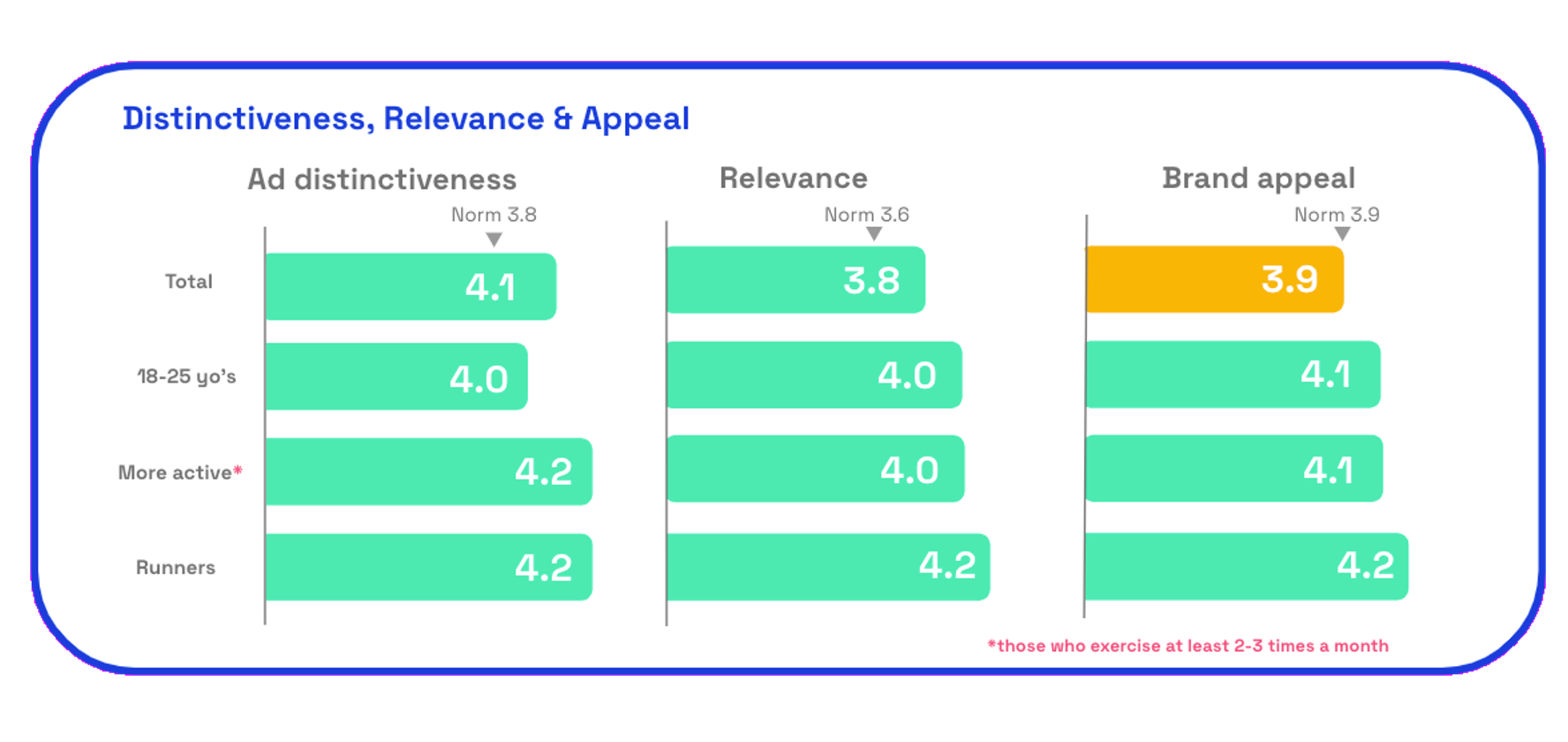 Nike distinctiveness relevance appeal chart