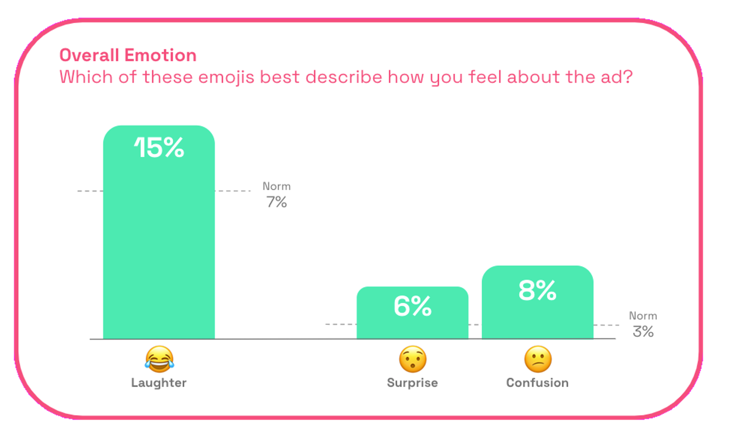 Chart: Nike Stairs overall emotion 