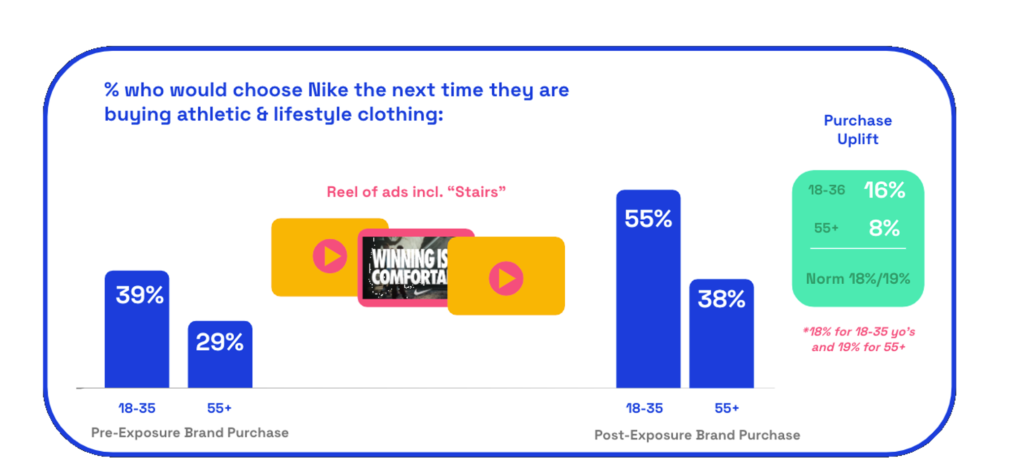 Chart: Nike Stairs purchase uplift scores 2