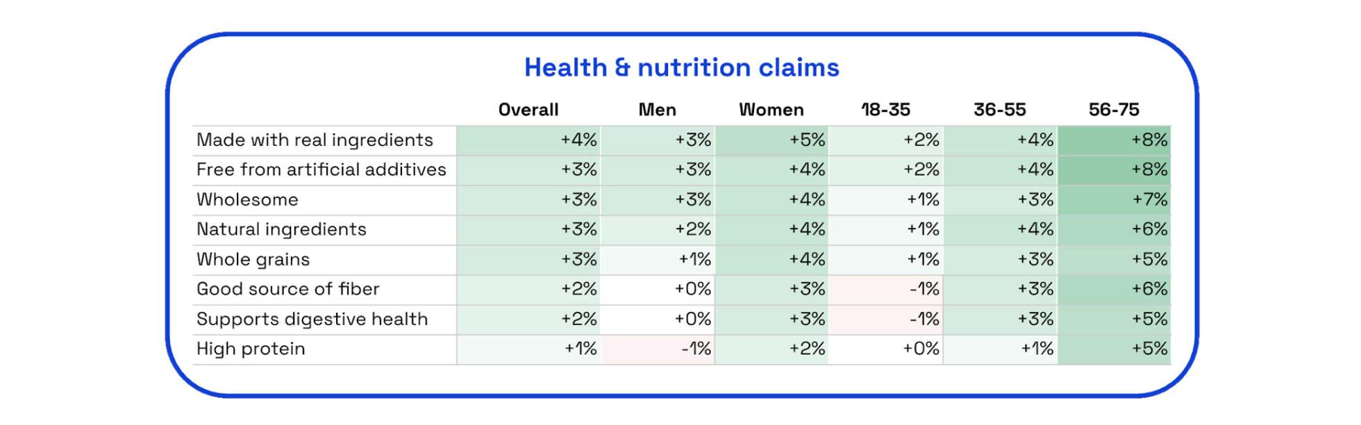 Chart showing consumer preferences on health and nutrition claims for salty snacks from Zappi's Normative data agent