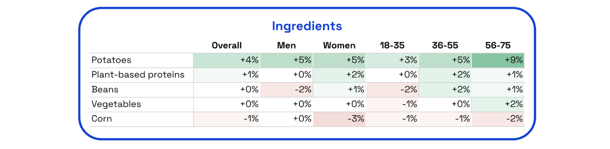 Chart showing consumer preferences on salty snacks ingredients from Zappi's Normative data agent