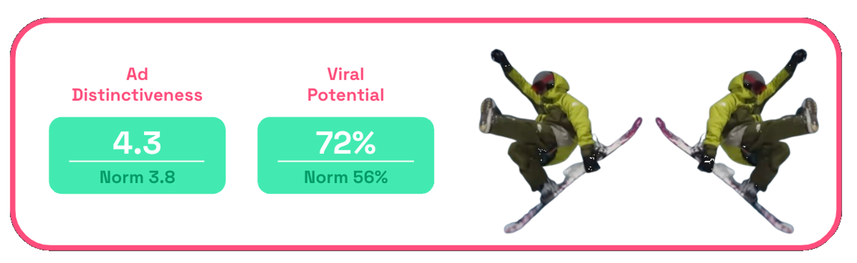 North Face ad distinctiveness + virality scores