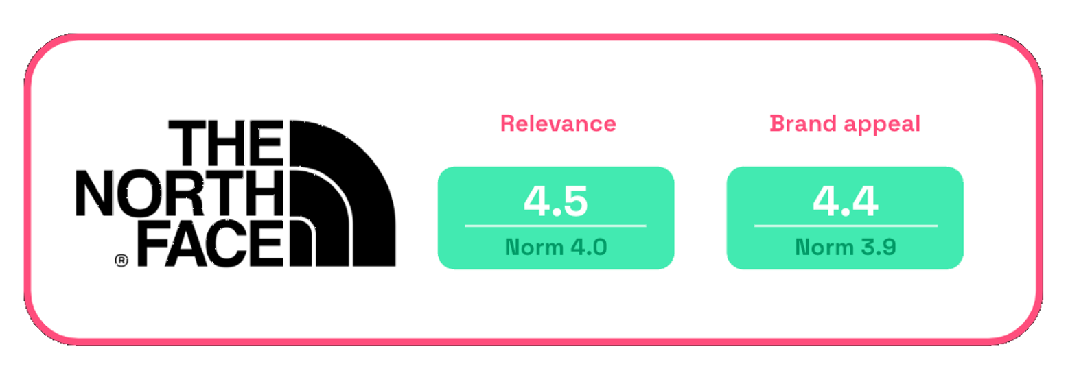 North Face relevance and brand appeal scores