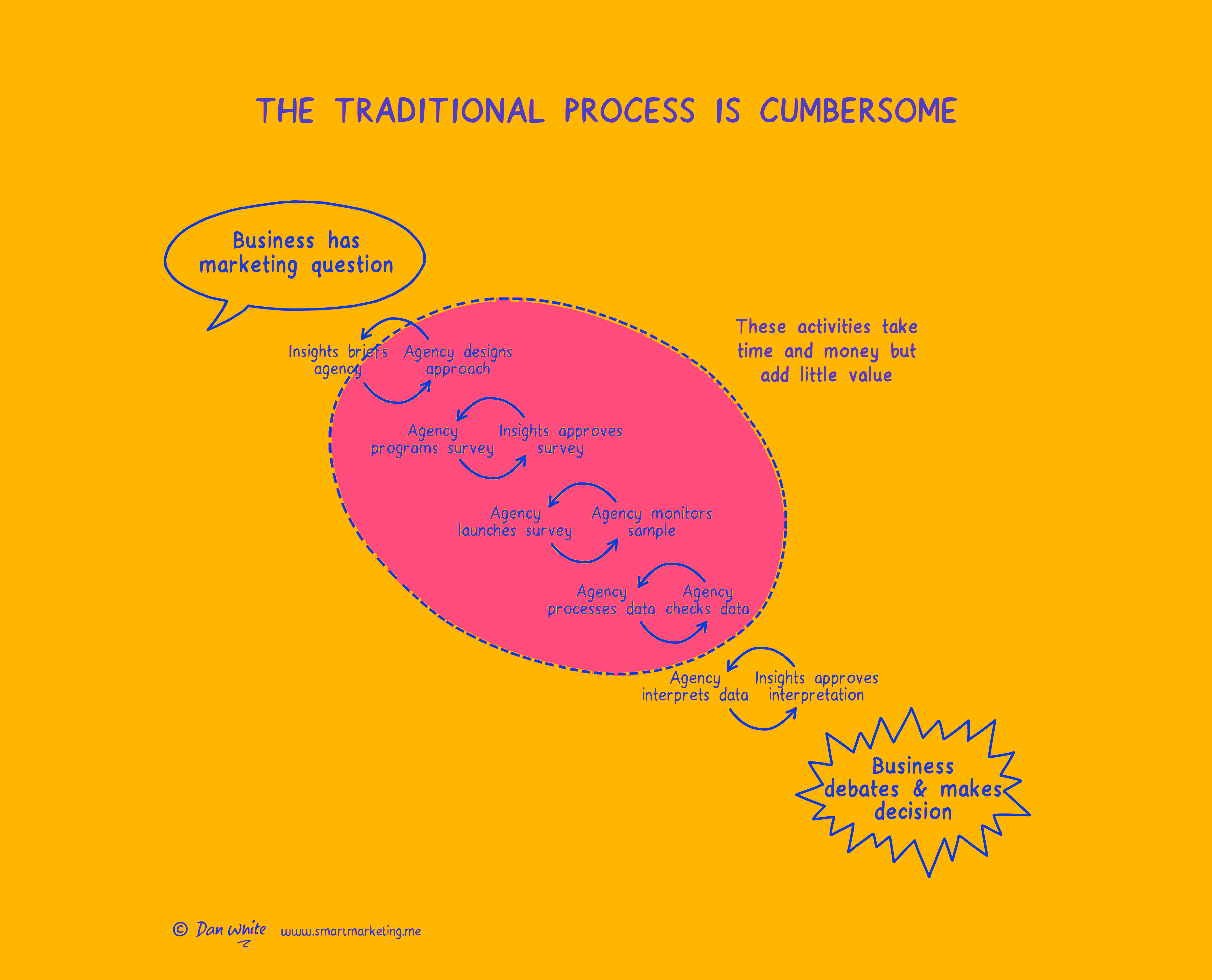 Dan White-The traditional process is cumbersome