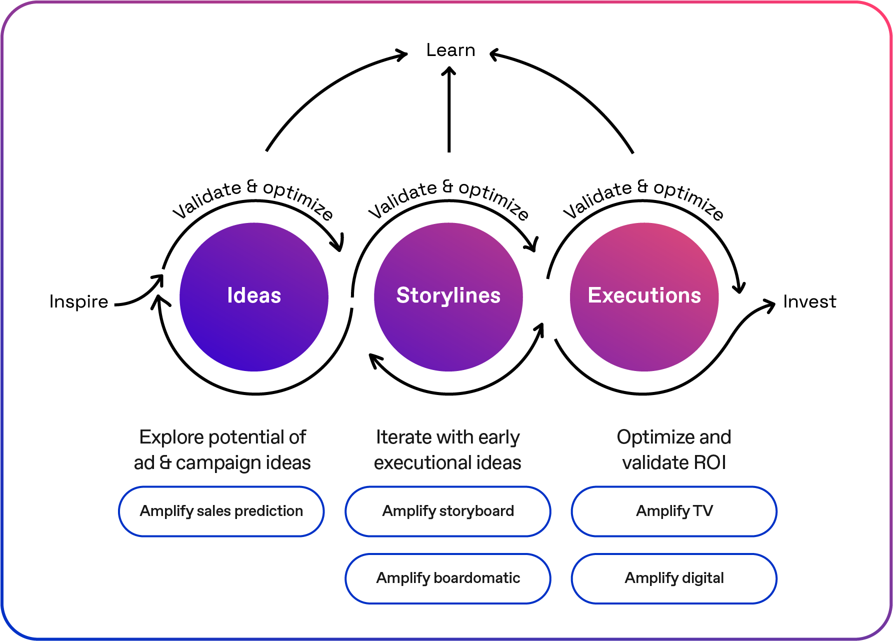 Amplify validation ongoing cycle of learning image
