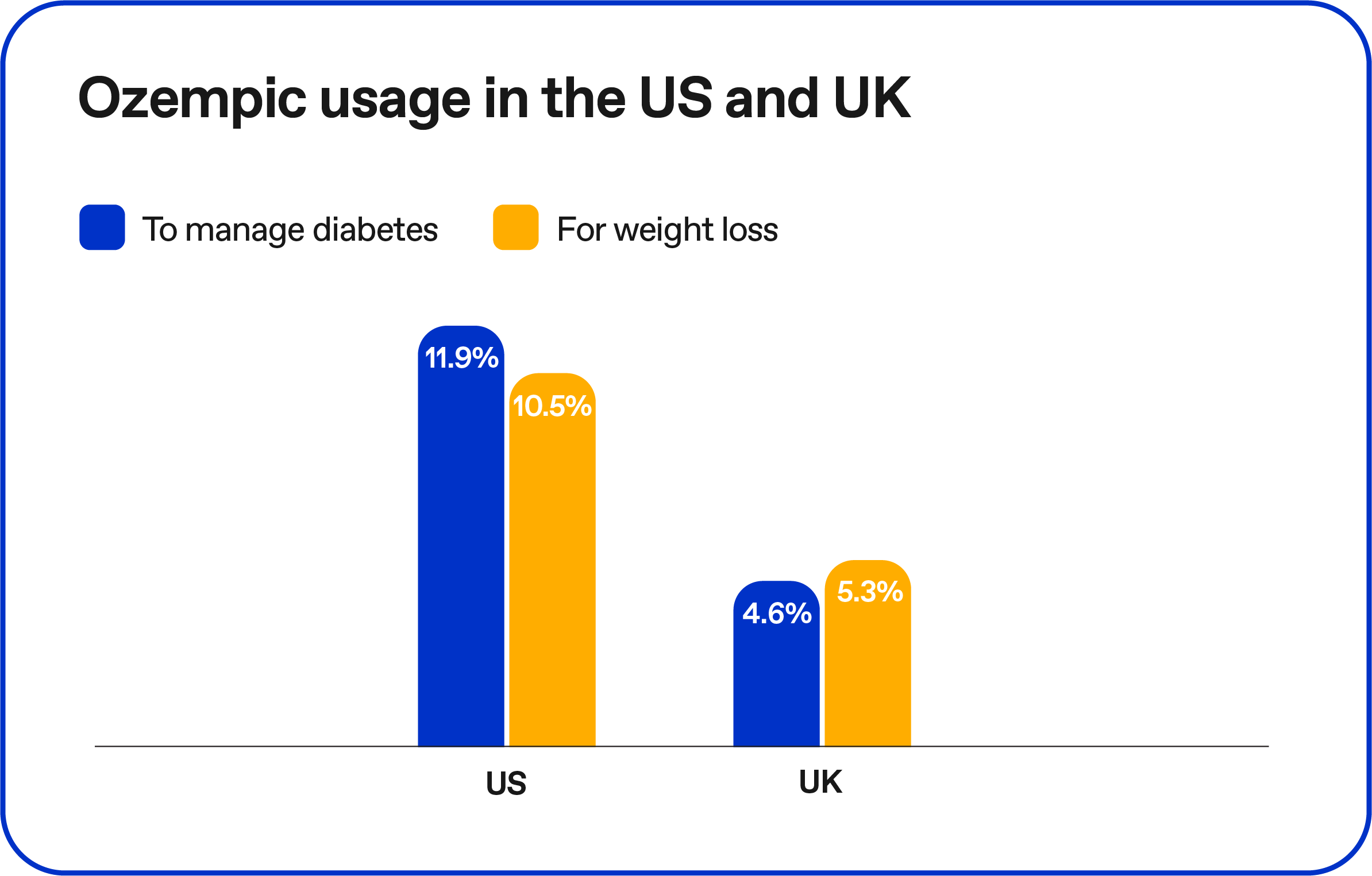Ozempic usage in the US and UK
