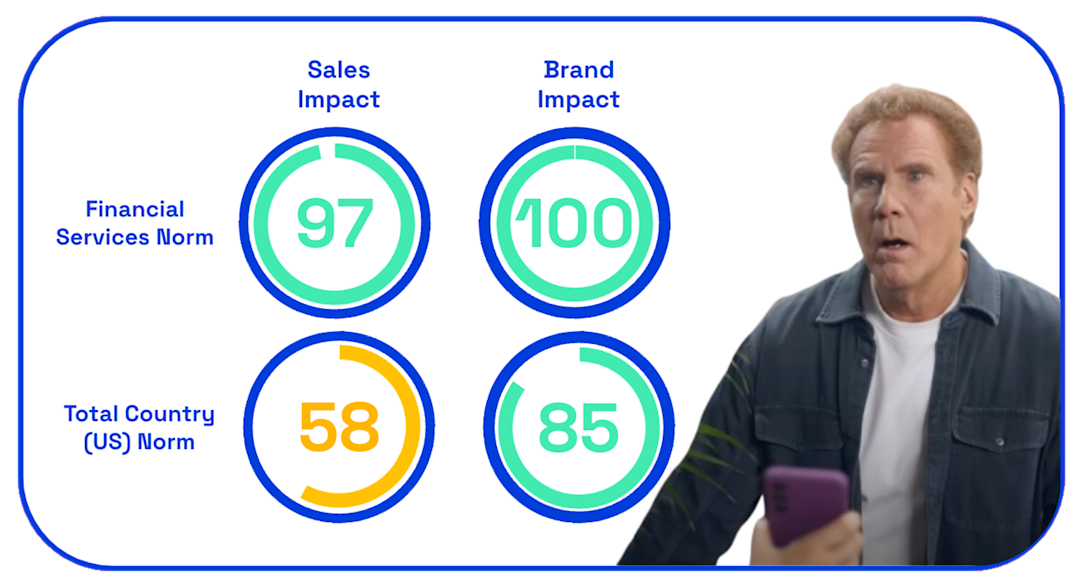 Chart showing sales and brand impact of PayPal Everywhere ad