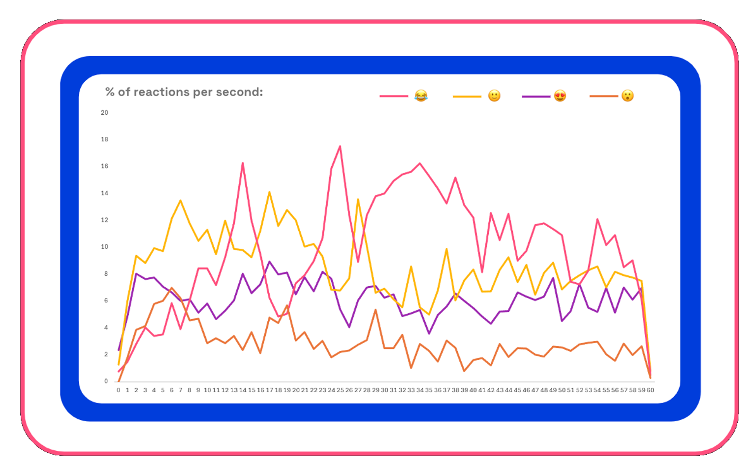 Chart: PayPal Everywhere emotions scores
