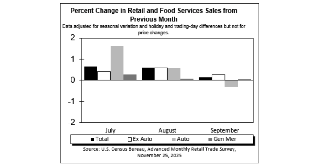 Chart shows how retail spending has shifted from July to September. 