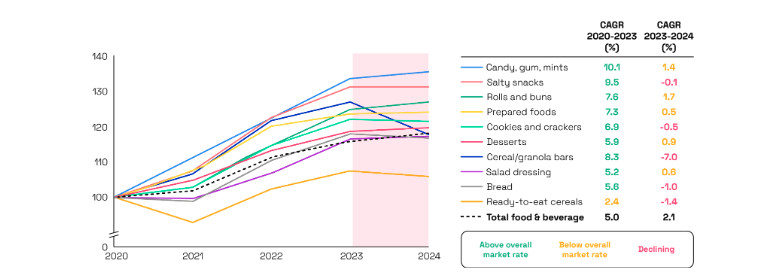 Chart showing prevalence of processed foods in major US grocery stores