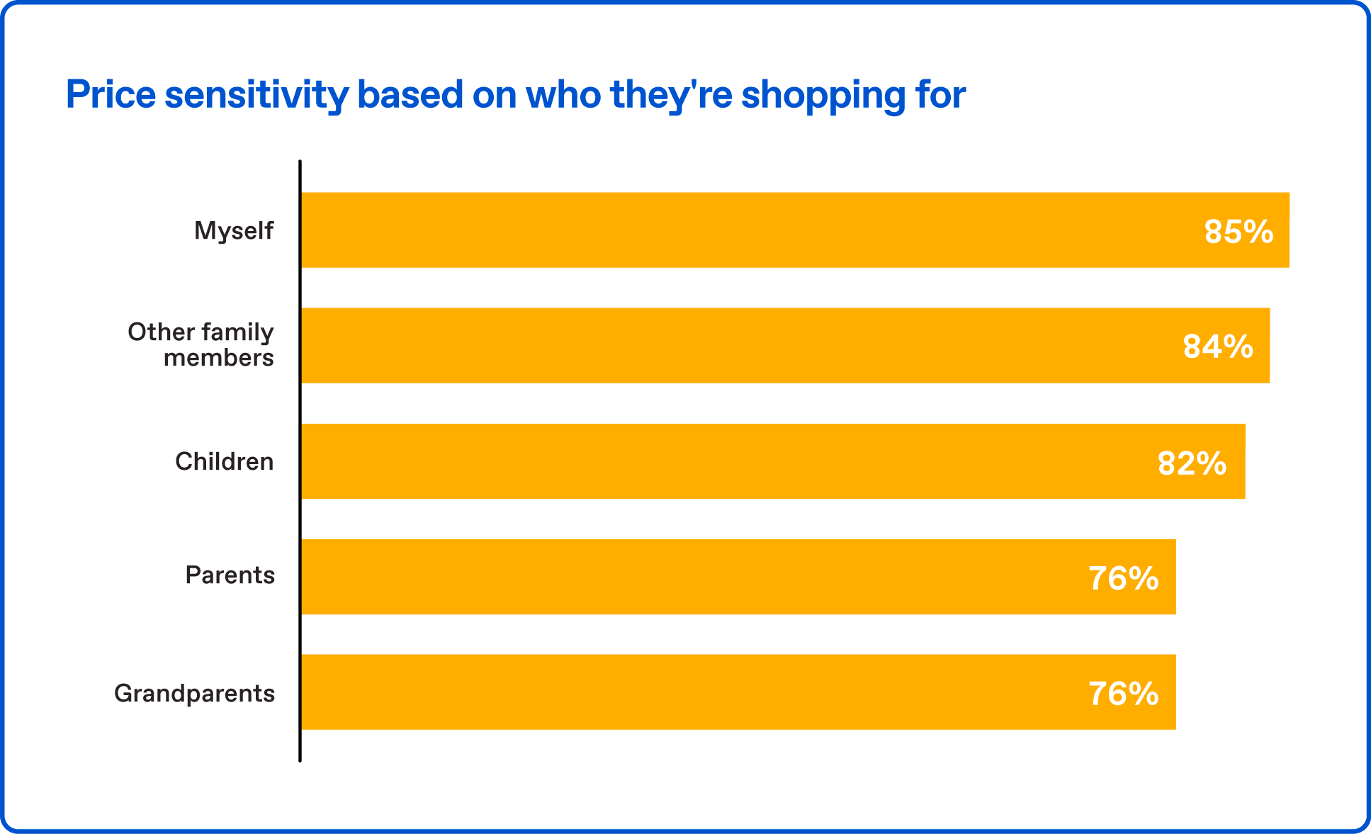 Price sensitivity for snacks based on who they're shopping for by Zappi