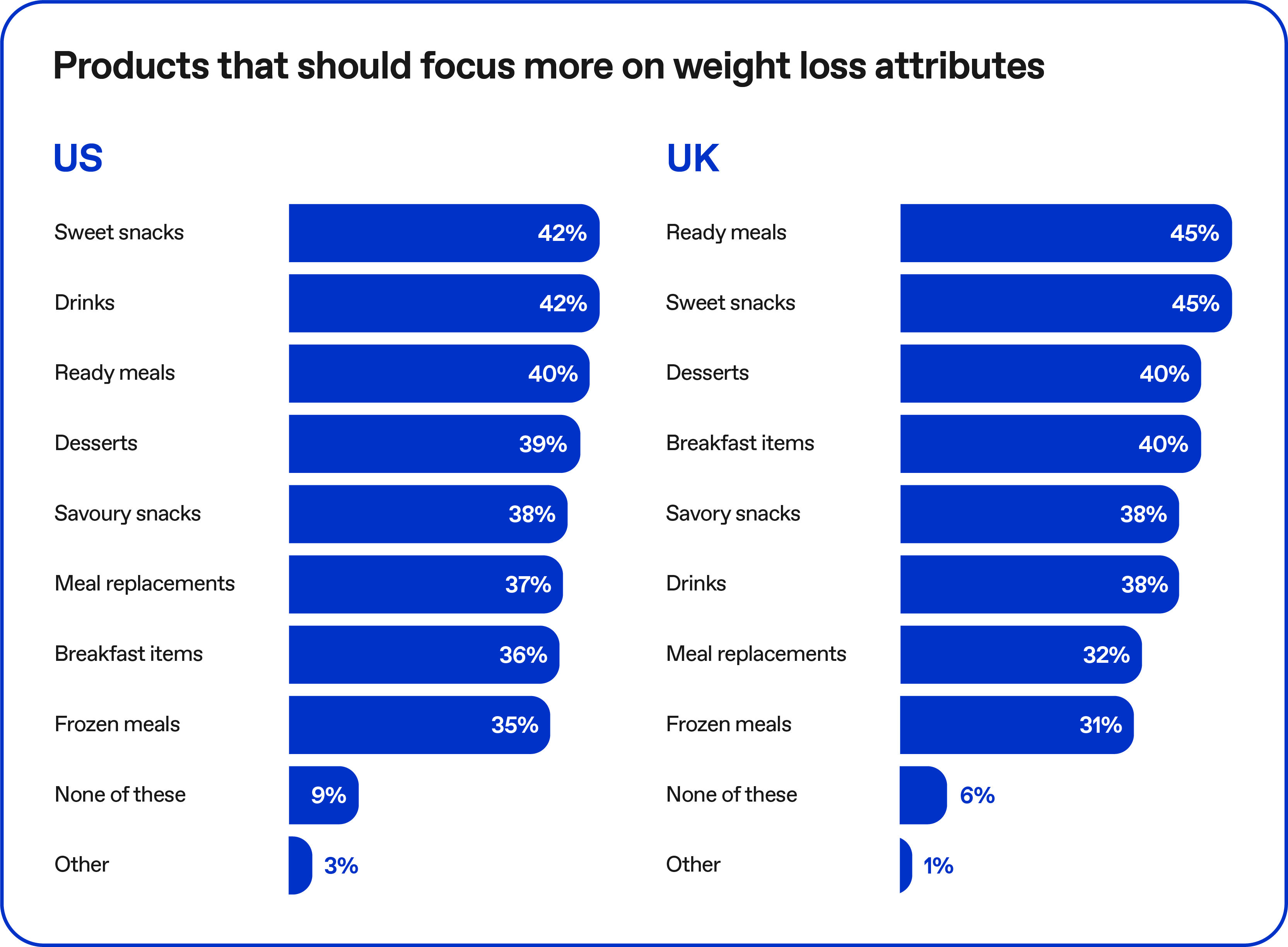 Products that should focus more on weight loss attributes