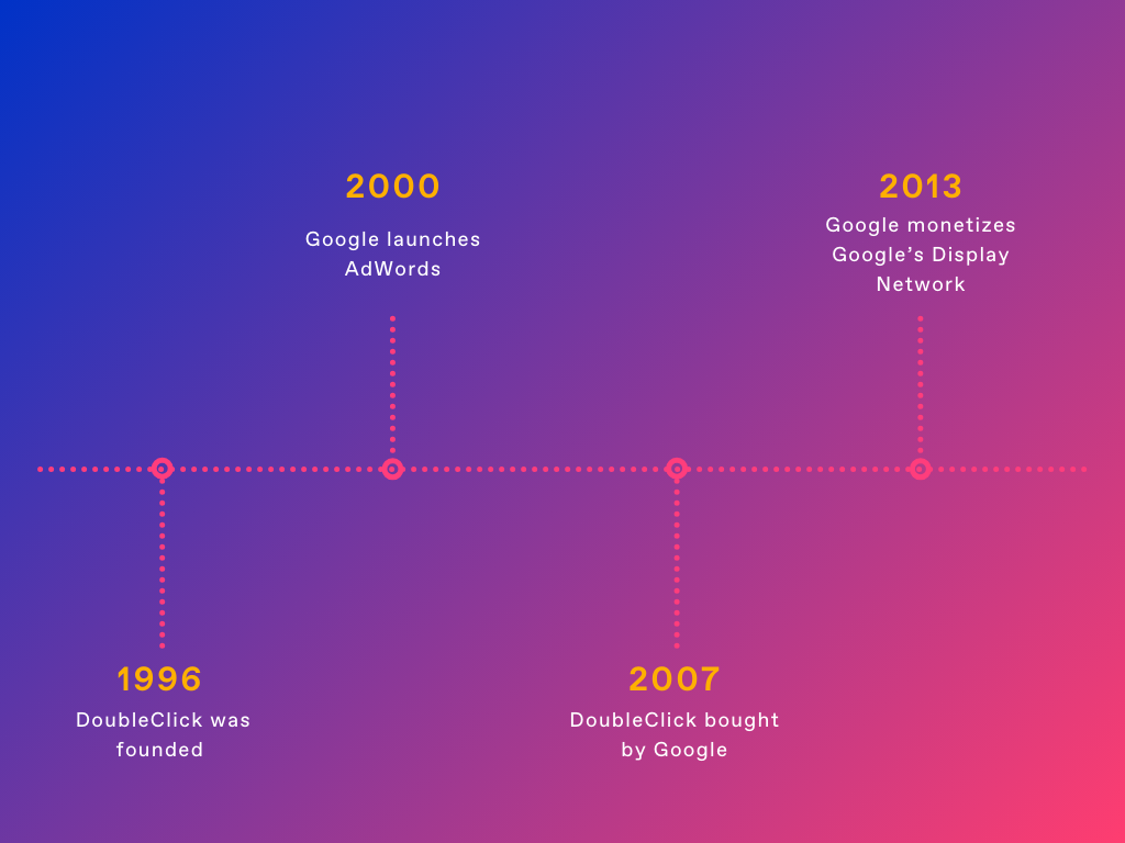 Programmatic advertising timeline image