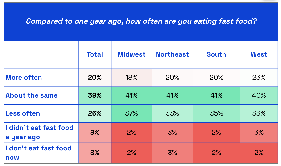 Chart asking how often do you eat fast food compared to 1 year ago