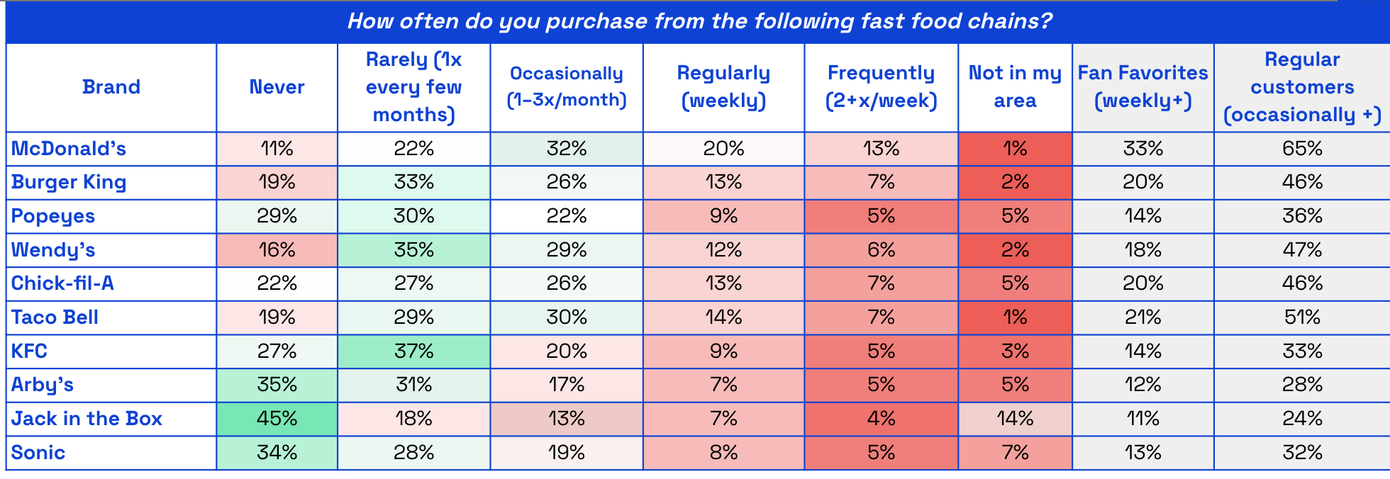 Chart asking US consumers How often do you buy from these fast food chains