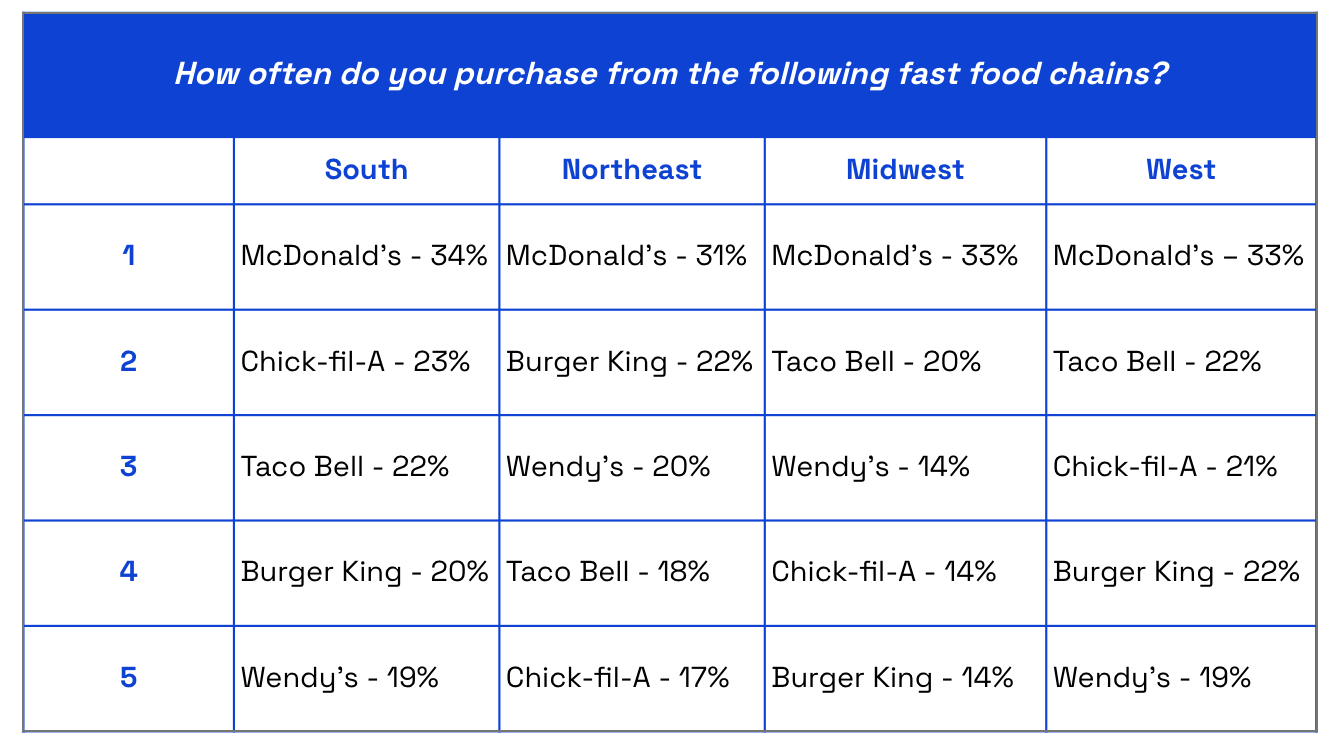 Chart asking US consumers How often do you purchase from the following fast food chains? Based on region