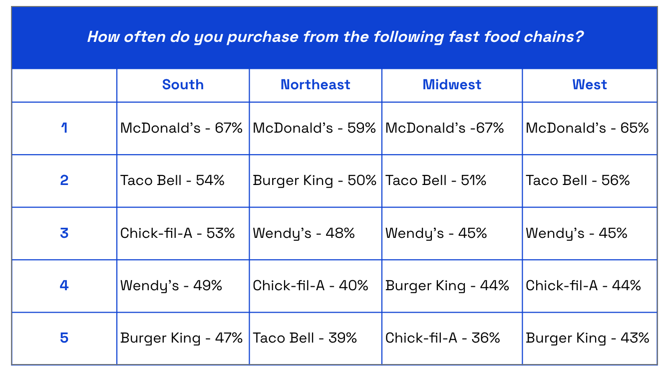 Chart asking US consumers How often do you purchase from these fast food spots monthly?