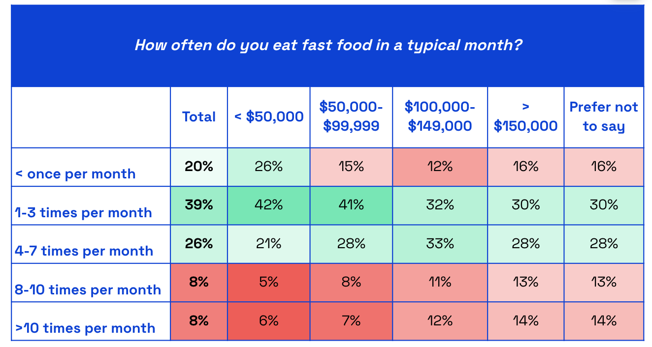 Chart asking US consumers how often do you eat fast food per month? Based on income