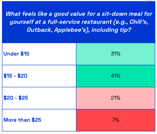 Chart asking US consumers what feels like a good value for a sit-down meal at a full service restaurant