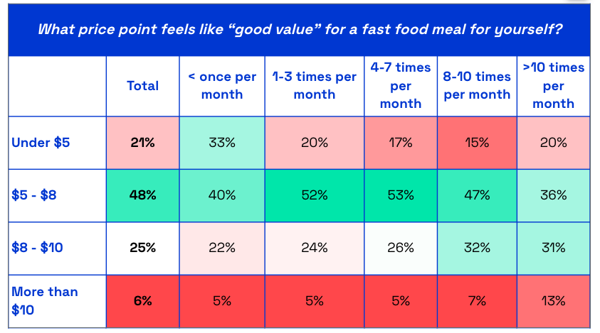 Chart asking US consumers what price feels like a good value for fast food
