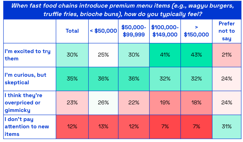 Chart asking US consumers when fast food chains introduce premium items, how do you feel