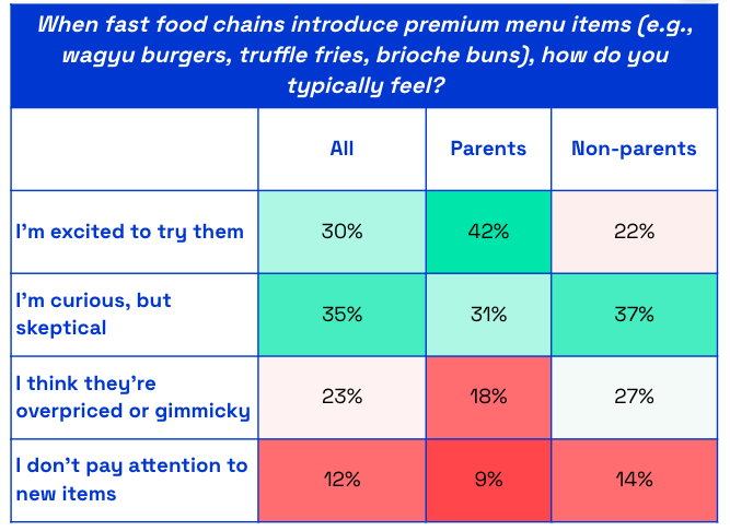 Chart asking US consumers when fast food chains introduce premium menu items how do you feel (parents vs non parents)