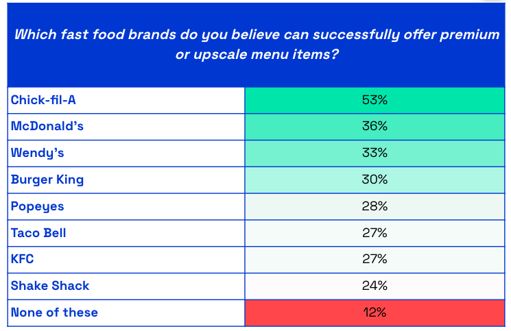 Chart asking US consumers which fast food brands do you think can successfully offer premium or upscale items
