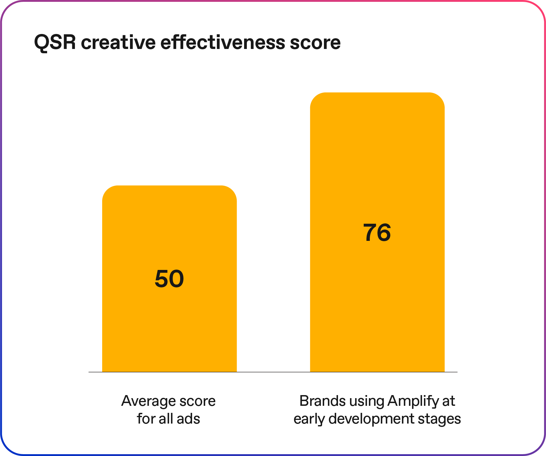 QSR creative effectiveness