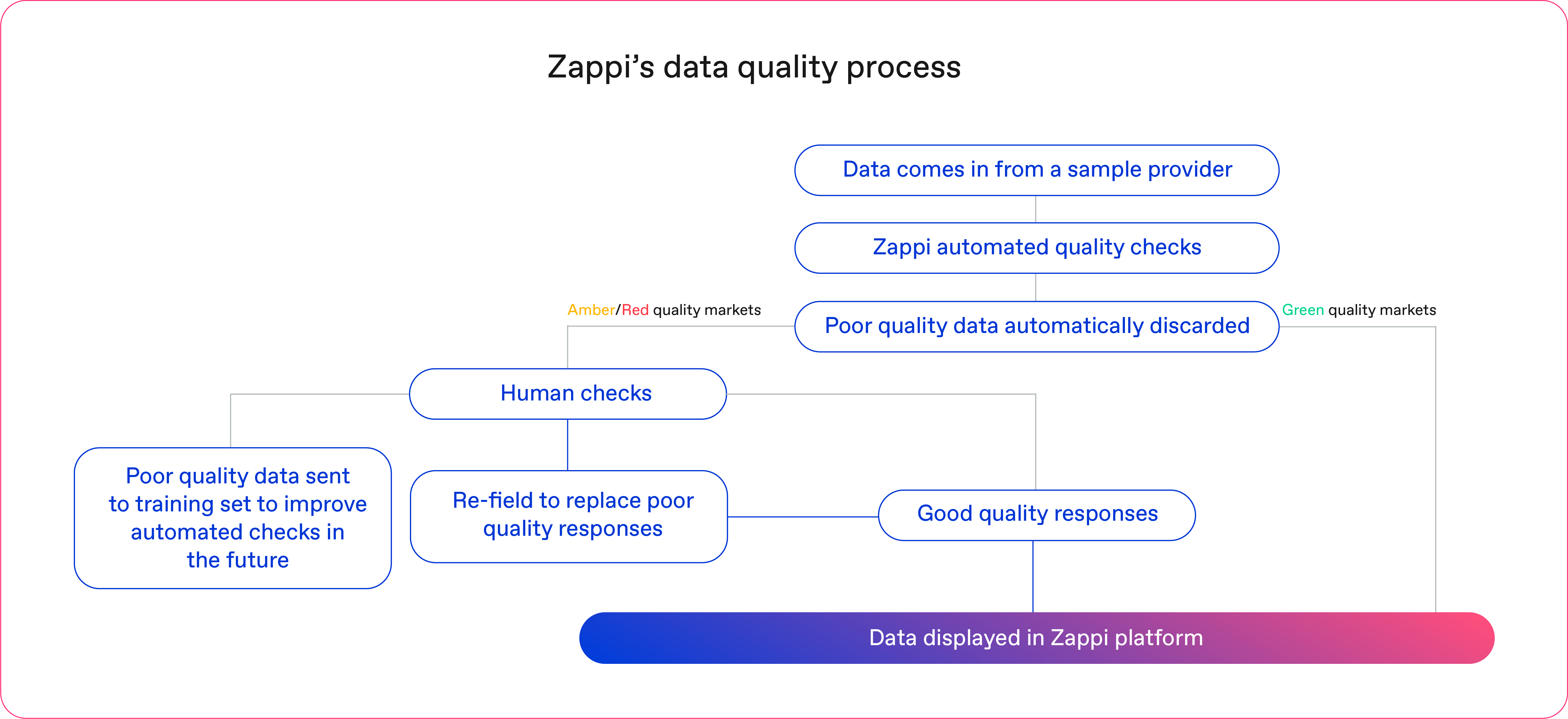 data quality process