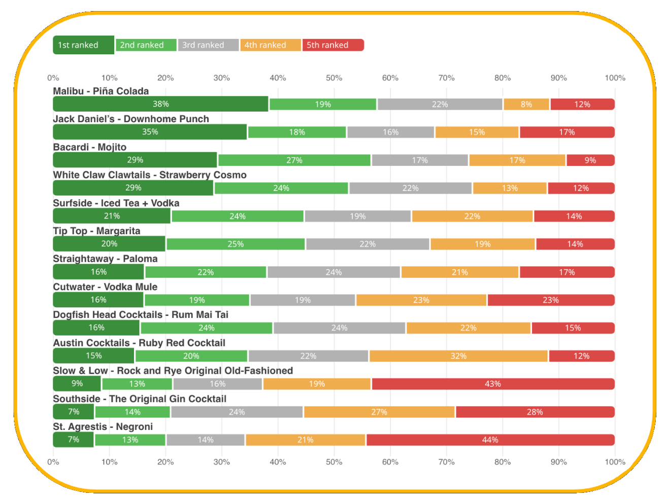 RTD cocktails ranked by consumers on Zappi ScreenIt