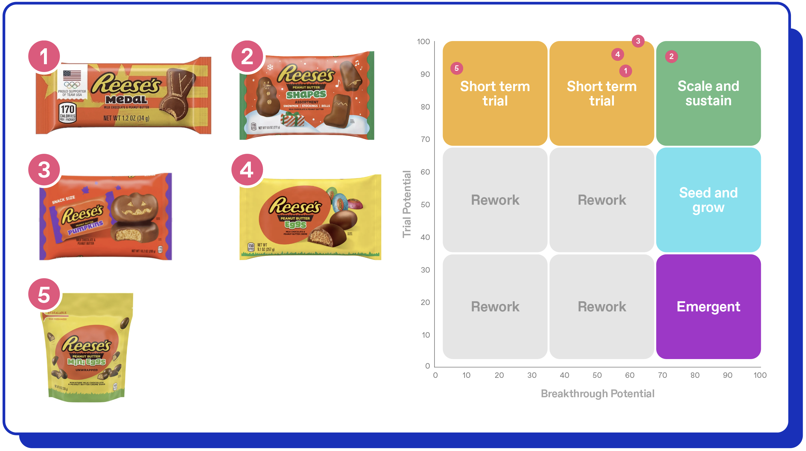 Reese's enhanced core products quadrant