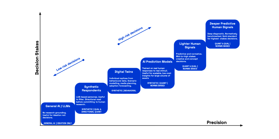 Chart showing the risk and precision levels across synthetic data approaches